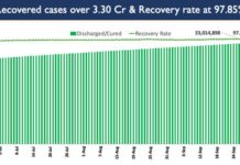 India’s Cumulative COVID-19 Vaccination Coverage crosses 88 Crore