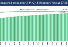 India’s COVID1-19 Active Caseload is 1.16 Percent of Total Cases
