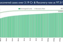 1.33 Crore COVID-19 Doses Administrated in India in a single Day