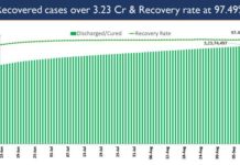 India’s Cumulative COVID-19 Vaccination Coverage achieves 73 Crore landmark milestone