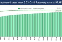 India’s Cumulative COVID-19 Vaccination Coverage exceeds 71.65 Crore