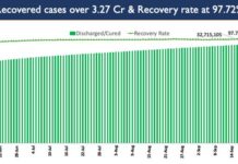 India’s Cumulative COVID-19 Vaccination Coverage exceeds 80.85 Crore