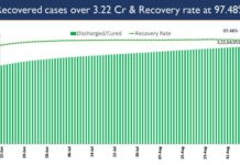India’s Cumulative COVID-19 Vaccination Coverage exceeds 70.75 Crore