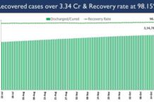 India’s Cumulative COVID-19 Vaccination Coverage exceeds 99.12 Crore
