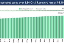 India’s COVID-19 Recovery Rate currently at 98.10 Percent , Highest since March 2020