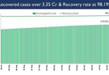 107.22 Crore COVID-19 vaccine doses provided to States-UTs