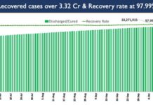 India’s Cumulative COVID-19 Vaccination Coverage crosses 94 Crore