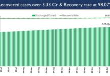 India’s COVID-19 Recovery Rate currently at 98.07 Percent, Highest since March 2020