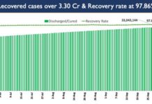 India’s Cumulative COVID-19 Vaccination Coverage crosses 89 Crore