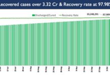 India’s COVID-19 Recovery Rate currently at 97.98 Percent; Highest since March 2020