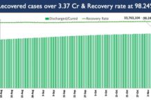 India’s Cumulative COVID-19 Vaccination Coverage exceeds 108.47 Crore