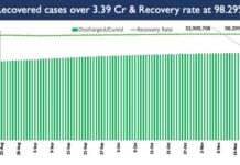 More than 129 Crore COVID-19 vaccine doses provided to States-UTs