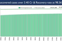 India’s COVID-19 Active Caseload currently stands at 94,742