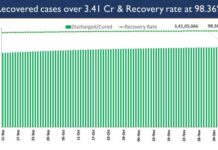 India’s Cumulative COVID-19 Vaccination Coverage exceeds 131.18 Crore