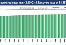 138 Crore COVID-19 vaccine doses provided to States-UTs