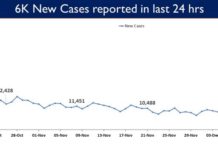 6,822 COVID-19 New Cases reported in last 24 Hours is lowest in 558 Days in India