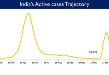 6,915 COVID-19 New Cases reported in last 24 hours across India