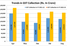 Rs 1,43,612 crore gross GST Revenue collected in August, Odisha Registers 17 Percent Growth