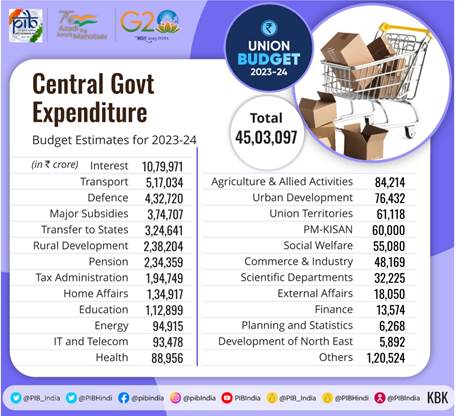 Union Budget 2023-24 Highlights & Complete Budget Analysis_80.1